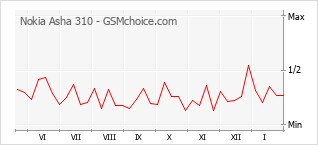 Grafico di modifiche della popolarità del telefono cellulare Nokia Asha 310