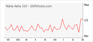 Traçar mudanças de populariedade do telemóvel Nokia Asha 310