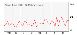 Диаграмма изменений популярности телефона Nokia Asha 310