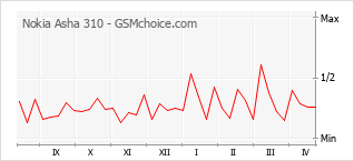 手机声望改变图表 Nokia Asha 310
