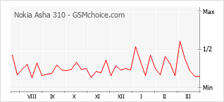 手機聲望改變圖表 Nokia Asha 310