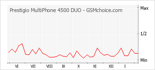 Diagramm der Poplularitätveränderungen von Prestigio MultiPhone 4500 DUO