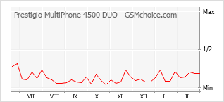 Gráfico de los cambios de popularidad Prestigio MultiPhone 4500 DUO