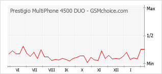 Grafico di modifiche della popolarità del telefono cellulare Prestigio MultiPhone 4500 DUO
