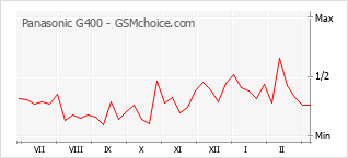 Gráfico de los cambios de popularidad Panasonic G400