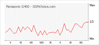 Grafico di modifiche della popolarità del telefono cellulare Panasonic G400