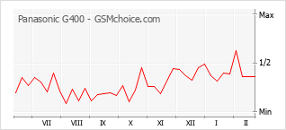 Populariteit van de telefoon: diagram Panasonic G400
