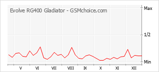 Gráfico de los cambios de popularidad Evolve RG400 Gladiator