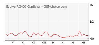 Populariteit van de telefoon: diagram Evolve RG400 Gladiator