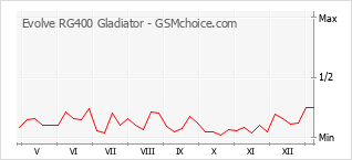 手機聲望改變圖表 Evolve RG400 Gladiator
