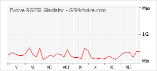Gráfico de los cambios de popularidad Evolve RG250 Gladiator