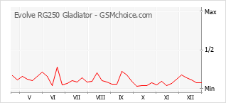 Grafico di modifiche della popolarità del telefono cellulare Evolve RG250 Gladiator