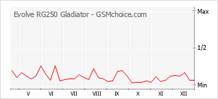 Populariteit van de telefoon: diagram Evolve RG250 Gladiator