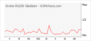 手機聲望改變圖表 Evolve RG250 Gladiator