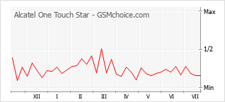 Popularity chart of Alcatel One Touch Star