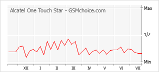 Gráfico de los cambios de popularidad Alcatel One Touch Star