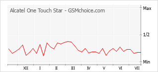 Grafico di modifiche della popolarità del telefono cellulare Alcatel One Touch Star