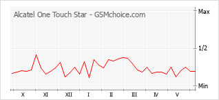 Populariteit van de telefoon: diagram Alcatel One Touch Star