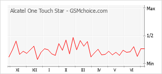 Traçar mudanças de populariedade do telemóvel Alcatel One Touch Star