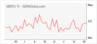 Popularity chart of VERTU Ti