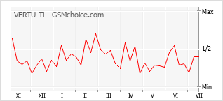 Gráfico de los cambios de popularidad VERTU Ti