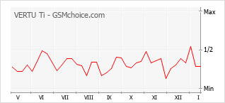 Le graphique de popularité de VERTU Ti