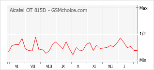 Diagramm der Poplularitätveränderungen von Alcatel OT 815D