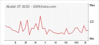 Gráfico de los cambios de popularidad Alcatel OT 815D