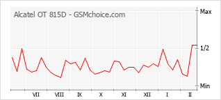 Grafico di modifiche della popolarità del telefono cellulare Alcatel OT 815D
