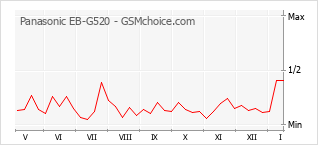 Diagramm der Poplularitätveränderungen von Panasonic EB-G520