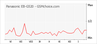 Gráfico de los cambios de popularidad Panasonic EB-G520