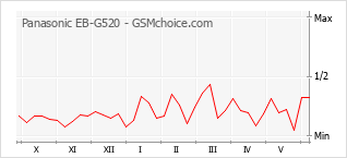 Le graphique de popularité de Panasonic EB-G520