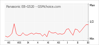 Диаграмма изменений популярности телефона Panasonic EB-G520