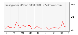 Diagramm der Poplularitätveränderungen von Prestigio MultiPhone 5000 DUO