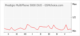 Popularity chart of Prestigio MultiPhone 5000 DUO