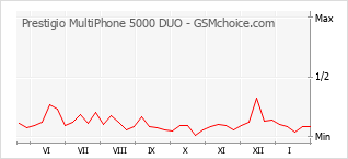 Gráfico de los cambios de popularidad Prestigio MultiPhone 5000 DUO