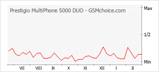 Le graphique de popularité de Prestigio MultiPhone 5000 DUO