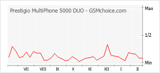 Диаграмма изменений популярности телефона Prestigio MultiPhone 5000 DUO