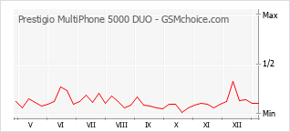 手机声望改变图表 Prestigio MultiPhone 5000 DUO