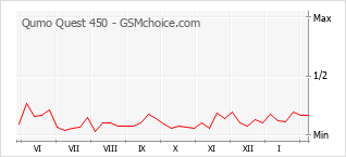 Populariteit van de telefoon: diagram Qumo Quest 450