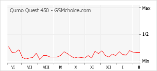 Traçar mudanças de populariedade do telemóvel Qumo Quest 450