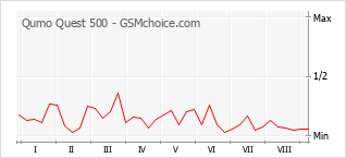 Popularity chart of Qumo Quest 500