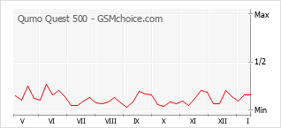 Gráfico de los cambios de popularidad Qumo Quest 500