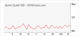 Le graphique de popularité de Qumo Quest 500