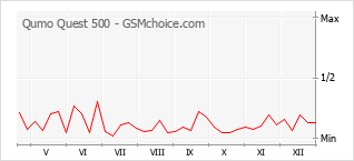 Grafico di modifiche della popolarità del telefono cellulare Qumo Quest 500