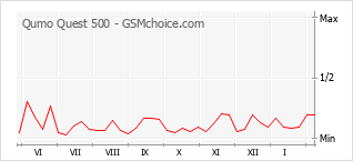 Traçar mudanças de populariedade do telemóvel Qumo Quest 500