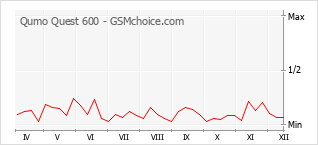 Diagramm der Poplularitätveränderungen von Qumo Quest 600