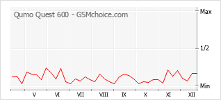 Popularity chart of Qumo Quest 600