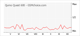 Gráfico de los cambios de popularidad Qumo Quest 600