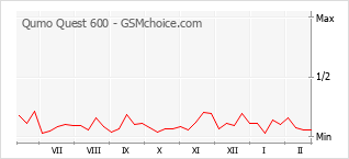 Le graphique de popularité de Qumo Quest 600